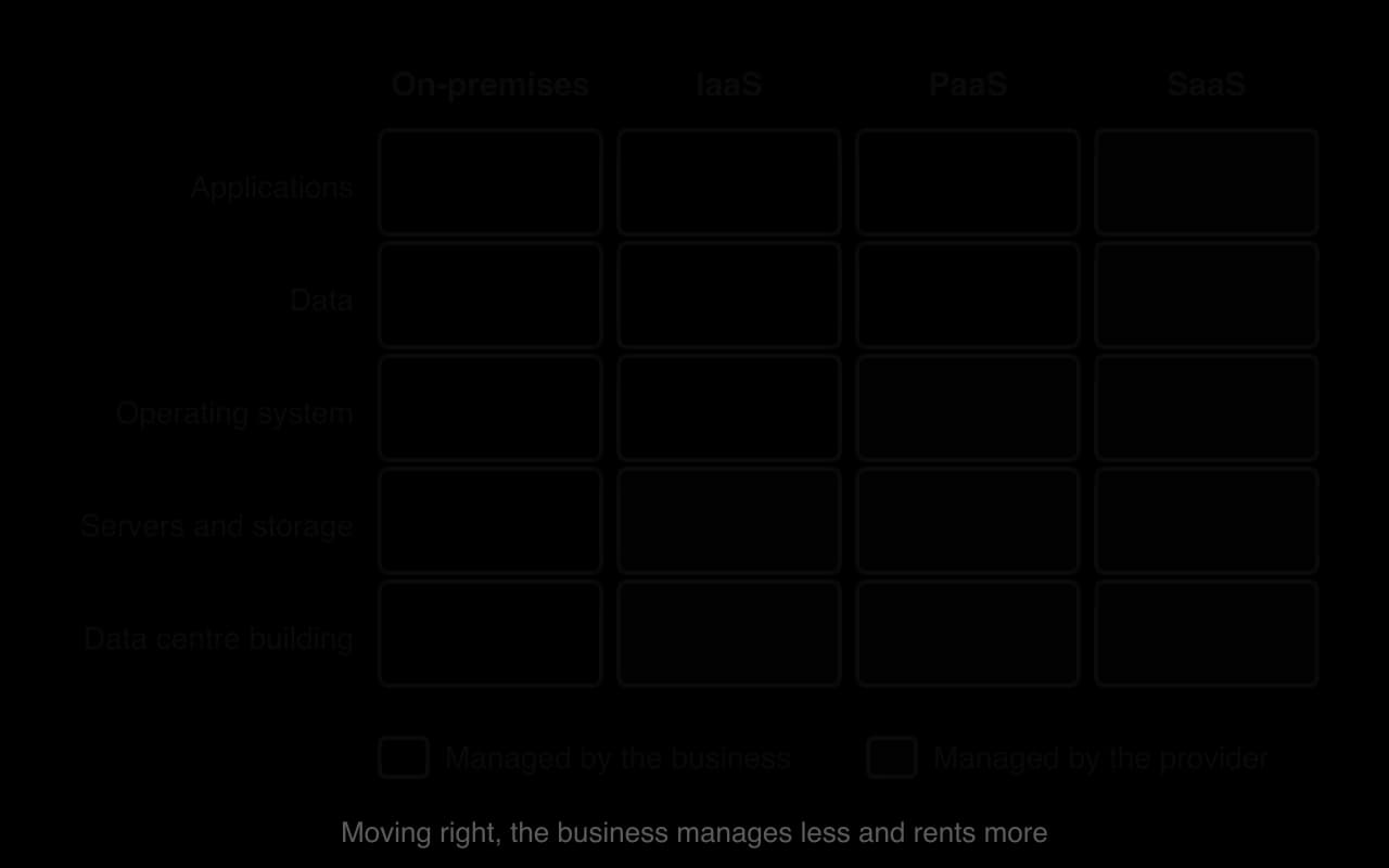 Grid of five layers (applications, data, operating system, servers and storage, data centre building) under four models. On-premises: all managed by the business. IaaS: provider manages servers and building. PaaS: also the operating system. SaaS: provider manages all five.