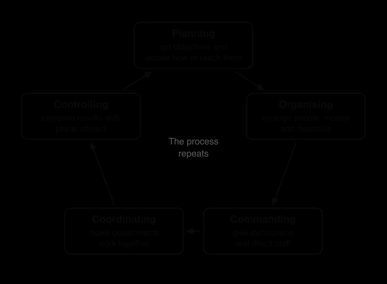 Cycle of Fayol's five functions of management: planning (set objectives and decide how to reach them), organising (arrange people, money and materials), commanding (give instructions), coordinating (make departments work together), controlling (compare results with plans), then back to planning.