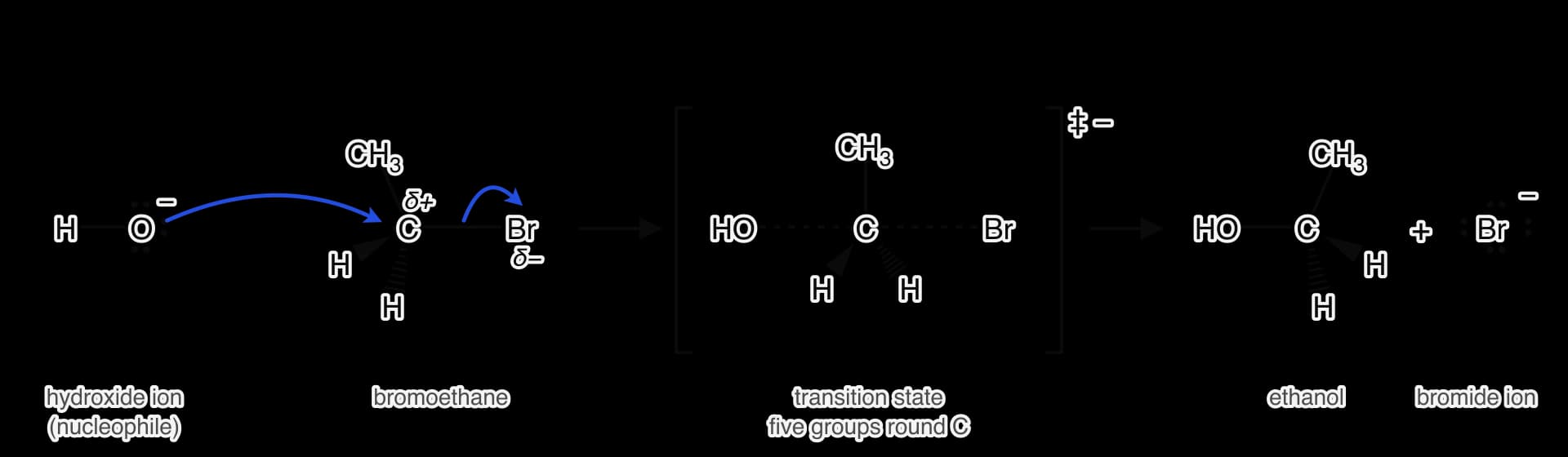 SN2: a blue curly arrow from a lone pair on the O of OH− to the δ+ carbon of bromoethane, opposite Br; a second from the C–Br bond to Br. Transition state in square brackets with a − charge: HO and Br joined to C by dashed partial bonds, CH3 and two H in one plane.