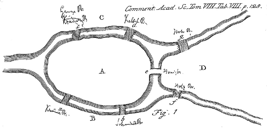 Euler's sketch of Königsberg: the river divides the city into four land masses labelled A (the island), B and C (the two banks) and D (the eastern land), joined by seven bridges labelled a to g.