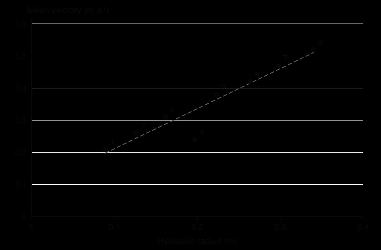 Scatter graph of mean velocity against hydraulic radius for eight sites: hydraulic radius rises from 0.09 to 0.34 m and velocity from 0.21 to 0.52 m s⁻¹; site 4 (R 0.20 m, 0.24 m s⁻¹) lies below the trend.
