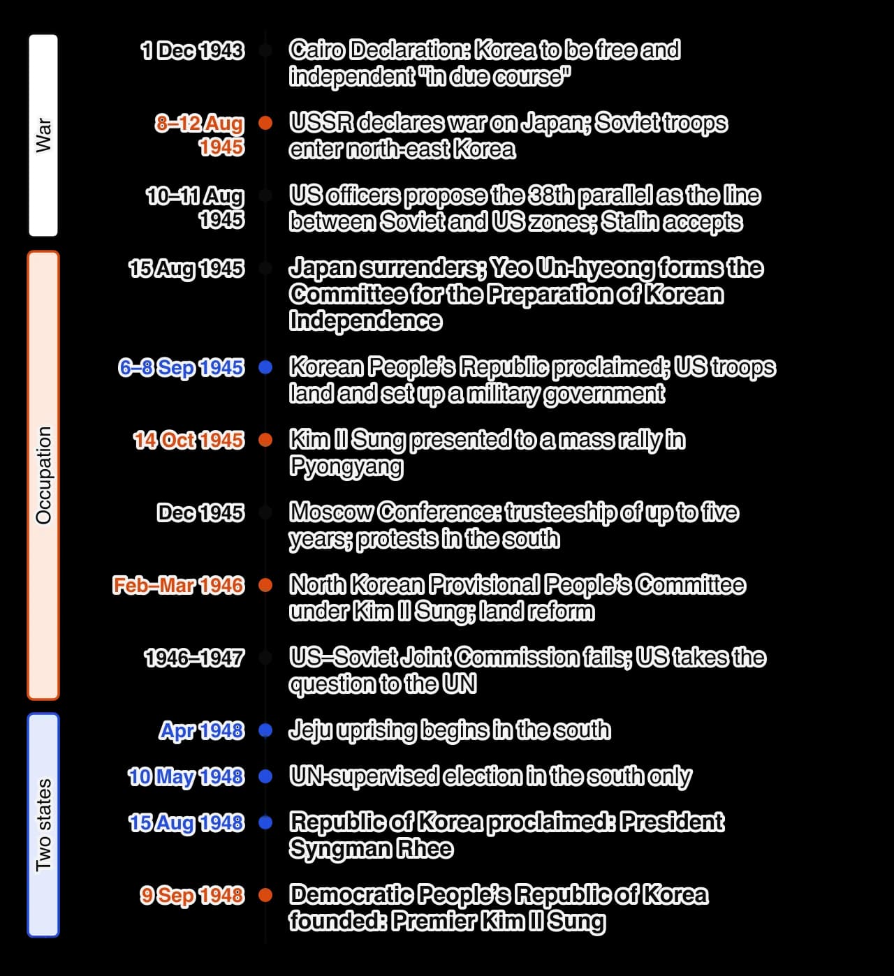 Vertical timeline 1943–1948: Cairo Declaration 1943; Soviet entry August 1945; 38th parallel proposed; Japan surrenders and Yeo Un-hyeong forms a preparation committee 15 August 1945; Korean People’s Republic and US landing September 1945; Kim Il Sung presented October 1945; Moscow trusteeship…