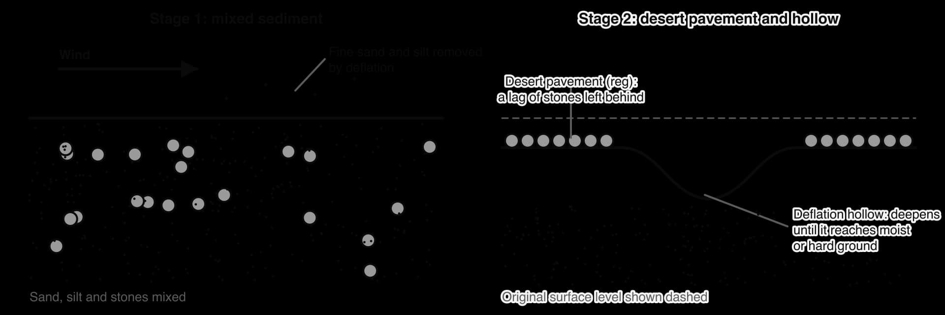 Stage 1: wind blows over mixed sand, silt and stones and removes the fine particles by deflation. Stage 2: the surface is lowered below its original level, leaving a desert pavement of closely packed stones and a deflation hollow.