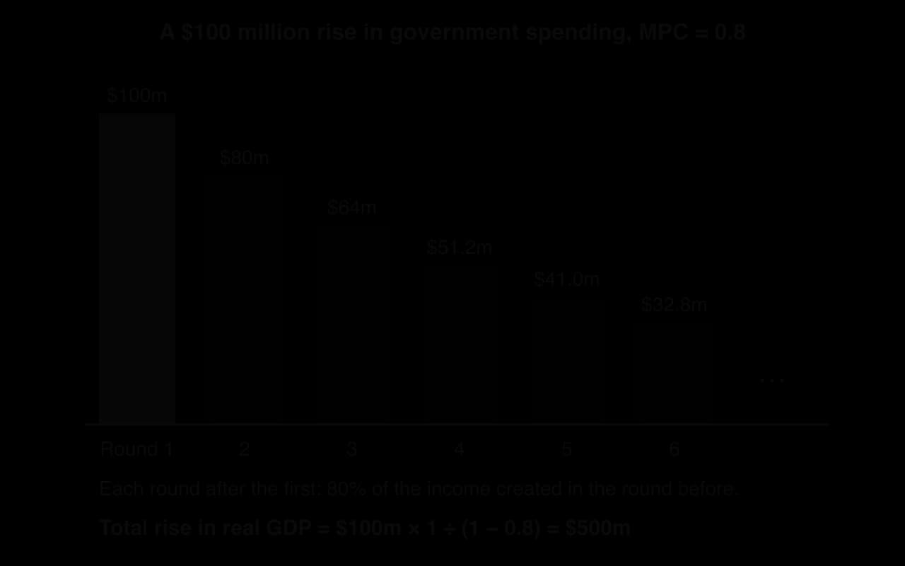 Bars for rounds of spending after a 100 million dollar rise in government spending with MPC 0.8: 100, 80, 64, 51.2, 41.0, 32.8 million and so on. Total rise in real GDP = 100m × 1 ÷ (1 − 0.8) = 500 million.