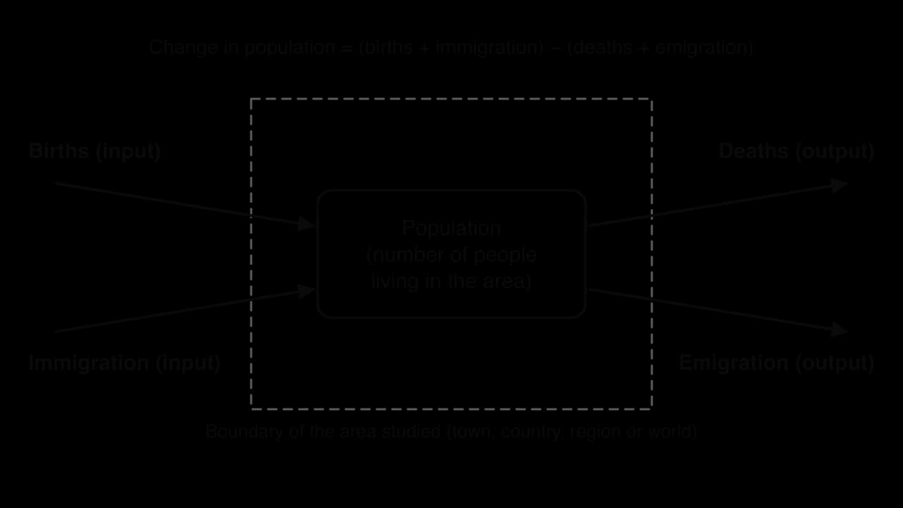 Systems diagram of a human population: a box labelled population inside a dashed boundary (a town, country, region or the world), with births and immigration as input arrows and deaths and emigration as output arrows.