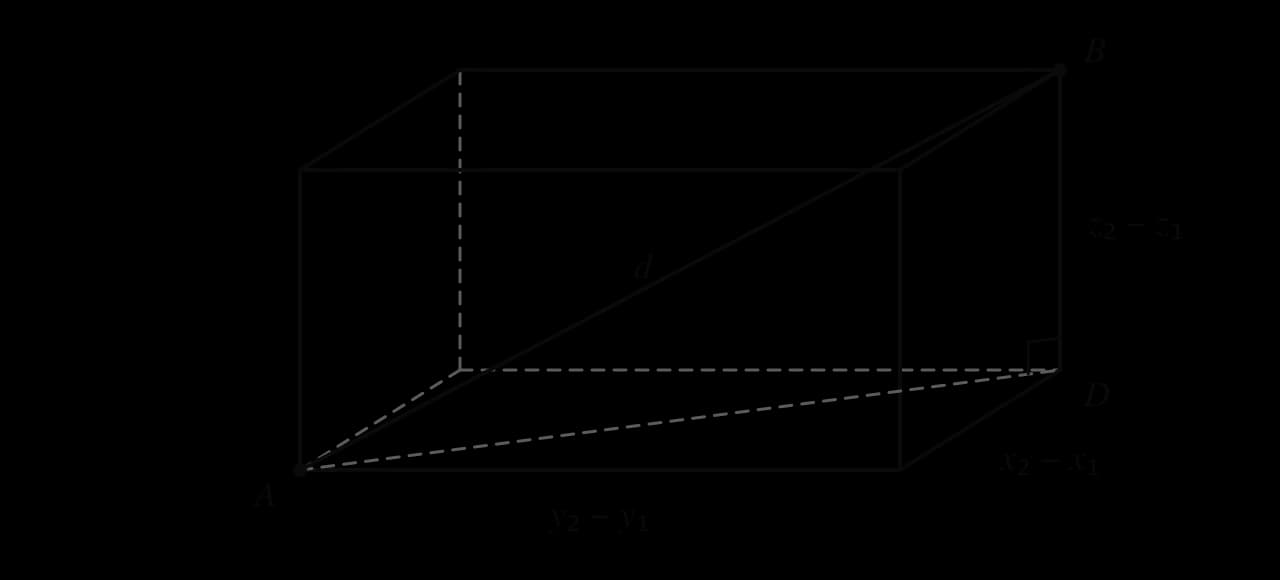 Cuboid with A at the front bottom left corner and B at the opposite back top right corner, joined by the space diagonal d. The edges are x₂ − x₁ going back, y₂ − y₁ across and z₂ − z₁ up. The dashed base diagonal AD meets the vertical edge DB at a right angle at D.
