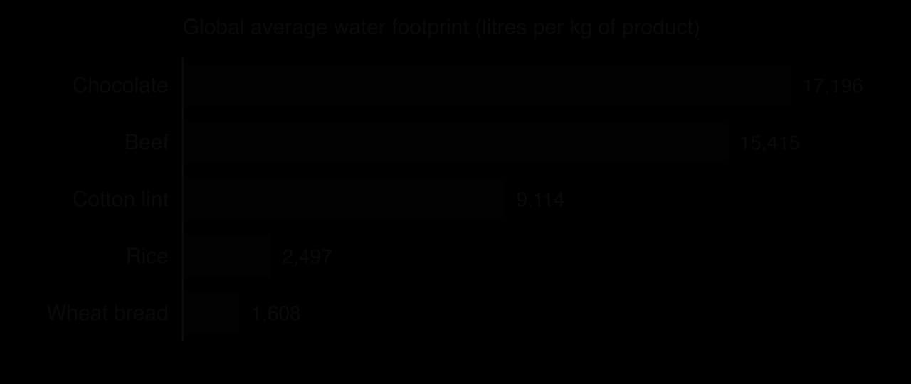 Bar chart of global average water footprints in litres per kilogram: chocolate 17,196; beef 15,415; cotton lint 9,114; rice 2,497; wheat bread 1,608.