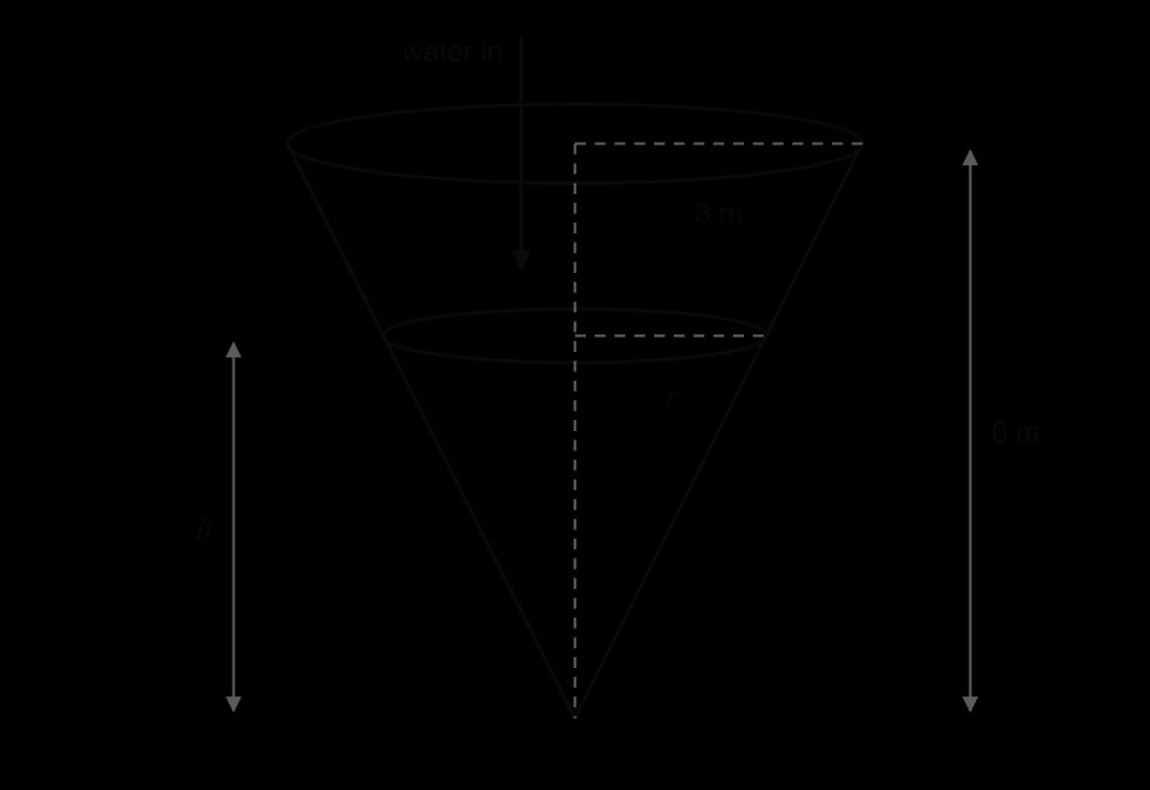 An inverted cone with top radius 3 m and height 6 m, vertex at the bottom. Water inside has depth h and surface radius r. An arrow shows water flowing in from above.
