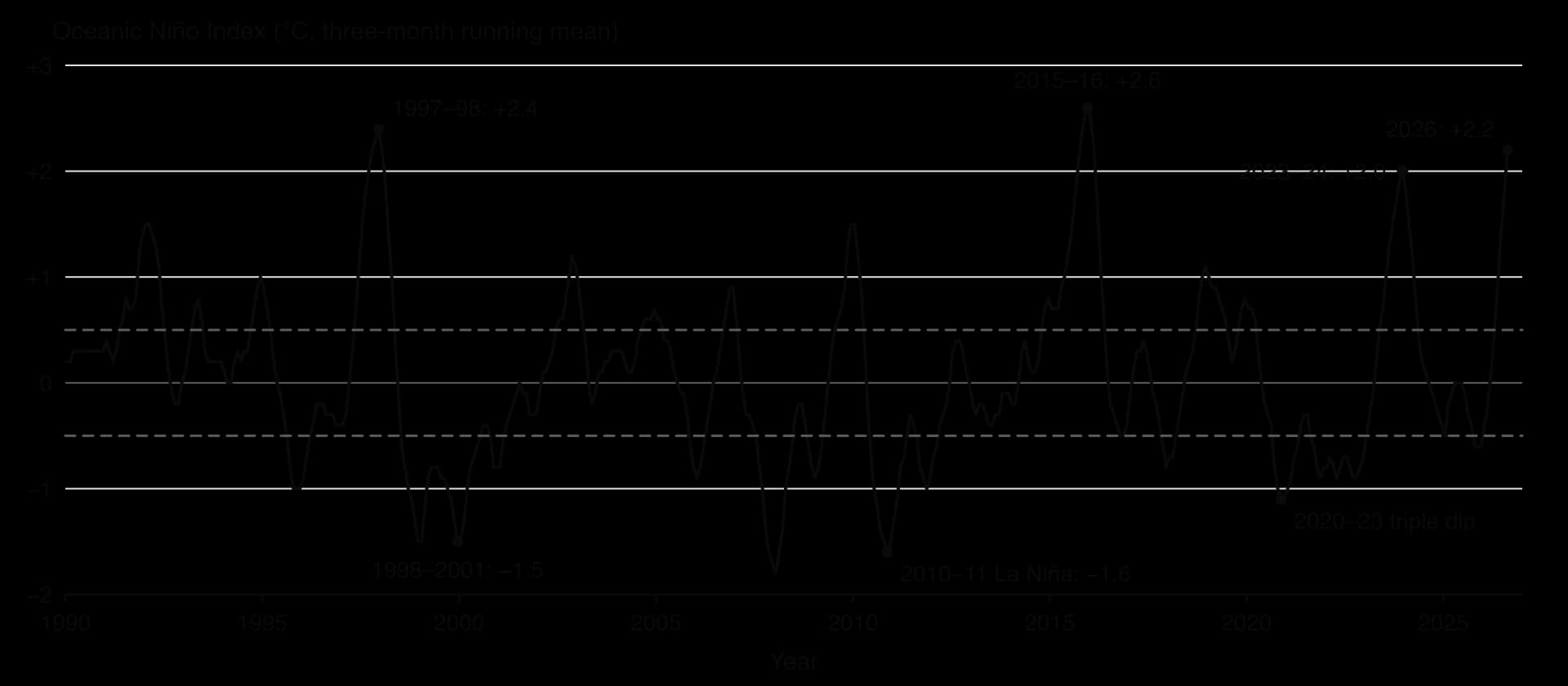 Line graph of the Oceanic Niño Index, 1990–2026, with ±0.5 °C thresholds. El Niño peaks: +2.4 (1997–98), +2.6 (2015–16), +2.0 (2023–24), +2.2 (mid-2026). La Niña troughs: −1.5 (1999–2000), −1.8 (2008), −1.6 (2010–11), −1.1 (2020–23 triple dip).