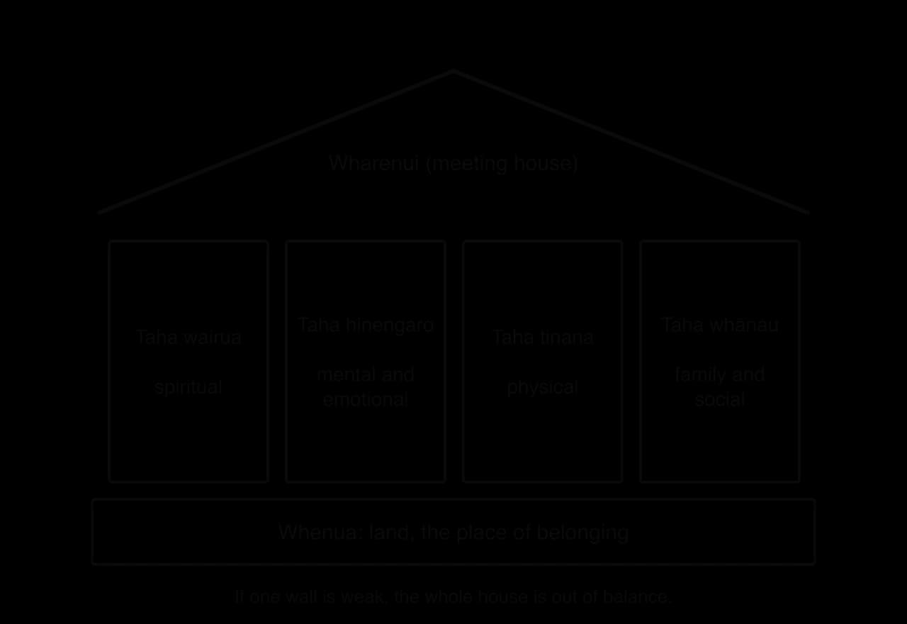 Te Whare Tapa Whā drawn as a meeting house: four walls labelled taha wairua (spiritual), taha hinengaro (mental and emotional), taha tinana (physical) and taha whānau (family and social), standing on whenua, the land.