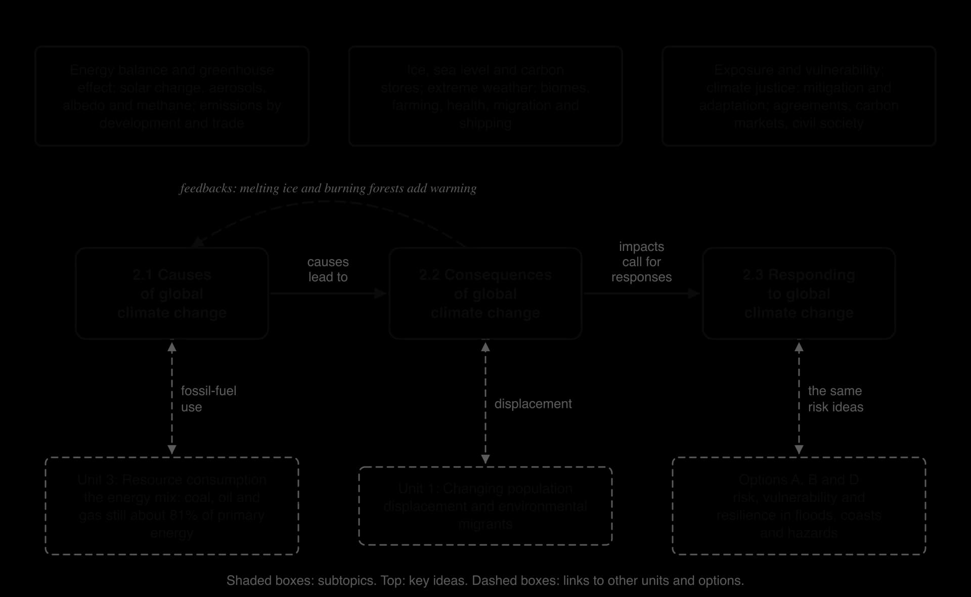 Concept map of Unit 2: subtopics 2.1 to 2.3 joined by arrows (causes lead to; impacts call for responses), key ideas above each, a curved arrow from 2.2 back to 2.1 for feedbacks, and dashed links to Unit 3, Unit 1 and Options A, B and D.