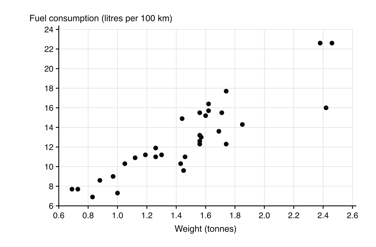 Scatter diagram of 32 car models: weight in tonnes (0.6 to 2.6) on the horizontal axis, fuel consumption in litres per 100 km (6 to 24) on the vertical axis. The points rise from about (0.7, 7) to about (2.4, 22.6): strong positive linear correlation, with one car at (2.42, 16.0) below the trend.