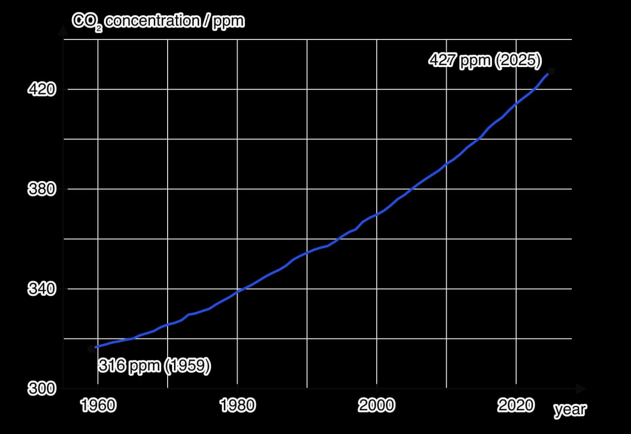 Line graph of annual mean carbon dioxide concentration at Mauna Loa in parts per million against year from 1959 to 2025. The curve rises steadily and slightly more steeply over time, from 316 ppm in 1959 to 427 ppm in 2025.