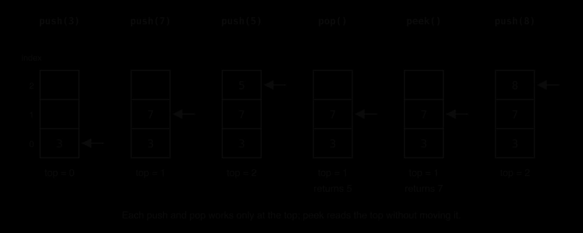Six snapshots of a capacity-3 stack, indices 0 to 2 from the bottom. push(3): top 0. push(7): top 1. push(5): top 2. pop() returns 5: top 1. peek() returns 7: top 1. push(8): 3, 7, 8 with top 2. An arrow marks the top each time.