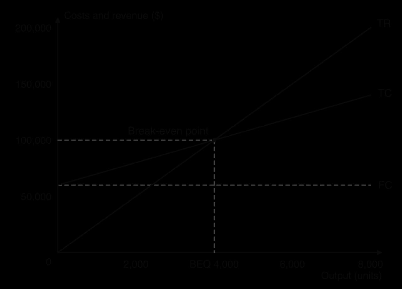 Break-even chart: output 0 to 8,000 units, costs and revenue 0 to 200,000 dollars. FC horizontal at 60,000; TC rises from 60,000 to 140,000; TR rises from 0 to 200,000. TR crosses TC at the break-even point, 4,000 units and 100,000 dollars.
