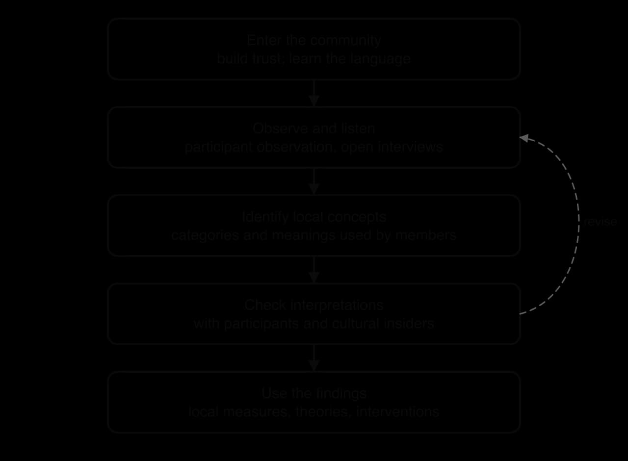 Flow chart of emic research: enter the community and learn the language; observe and listen; identify local concepts; check interpretations with participants and insiders, looping back to revise; use the findings in local measures and interventions.