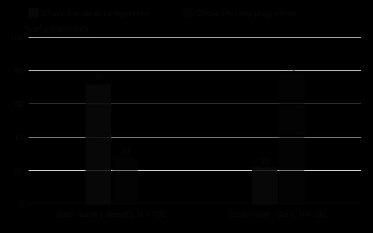 Grouped column chart. Gain frame (N = 152): 72% chose the certain programme, 28% the risky one. Loss frame (N = 155): 22% chose the certain programme, 78% the risky one.