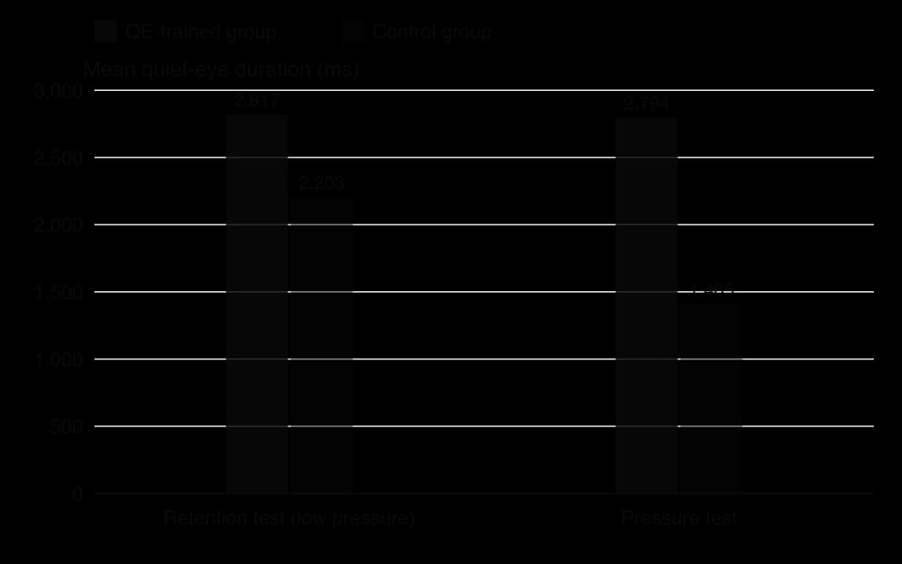 Column chart of mean quiet-eye duration in elite golfers. Retention test: QE-trained 2,817 ms, control 2,203 ms. Pressure test: QE-trained 2,794 ms, control 1,405 ms.