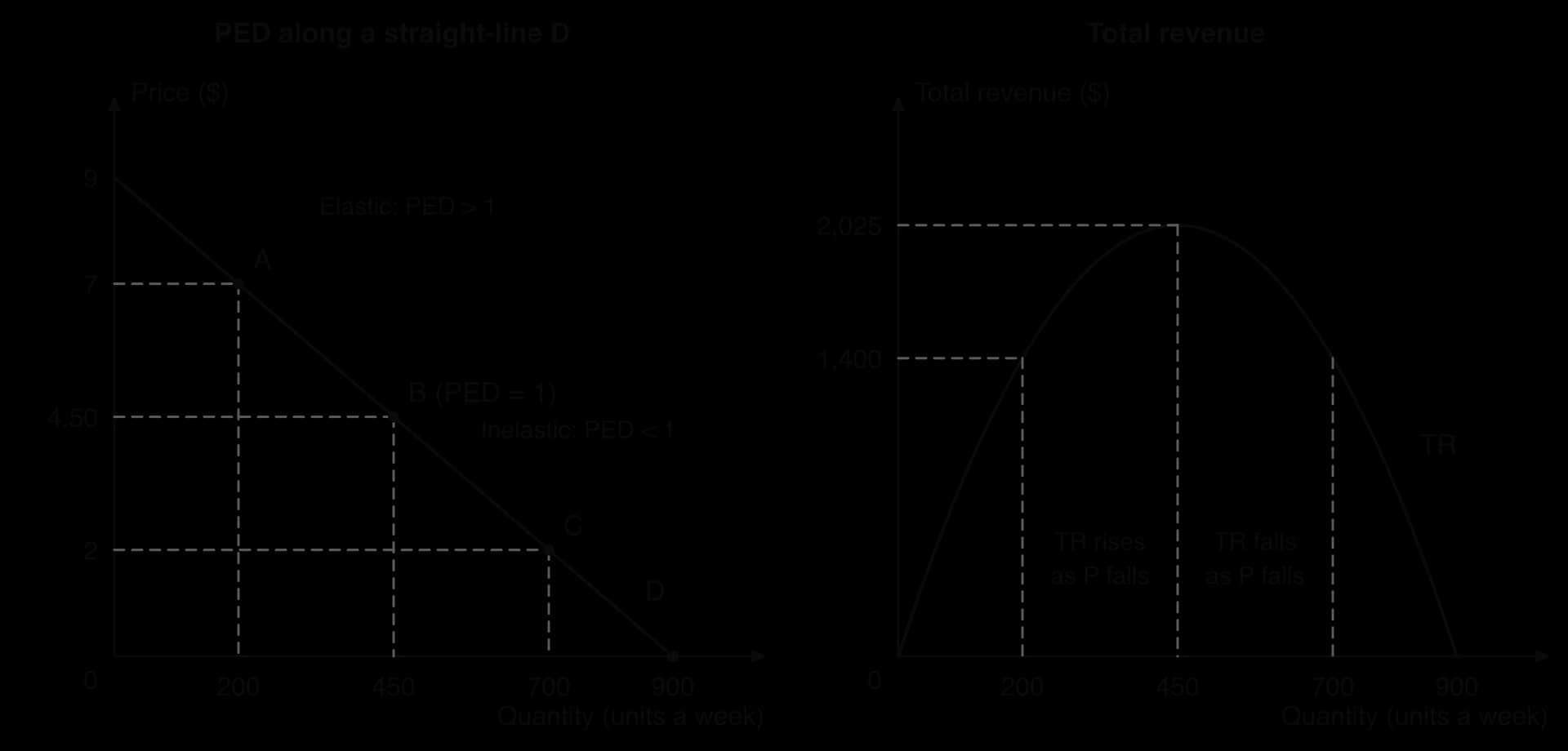 Left: straight-line demand D from $9 on the price axis to 900 units, with points A ($7, 200), B ($4.50, 450; the midpoint, PED = 1) and C ($2, 700); elastic above B, inelastic below. Right: total revenue peaks at $2,025 at 450 units; $1,400 at 200 and 700.