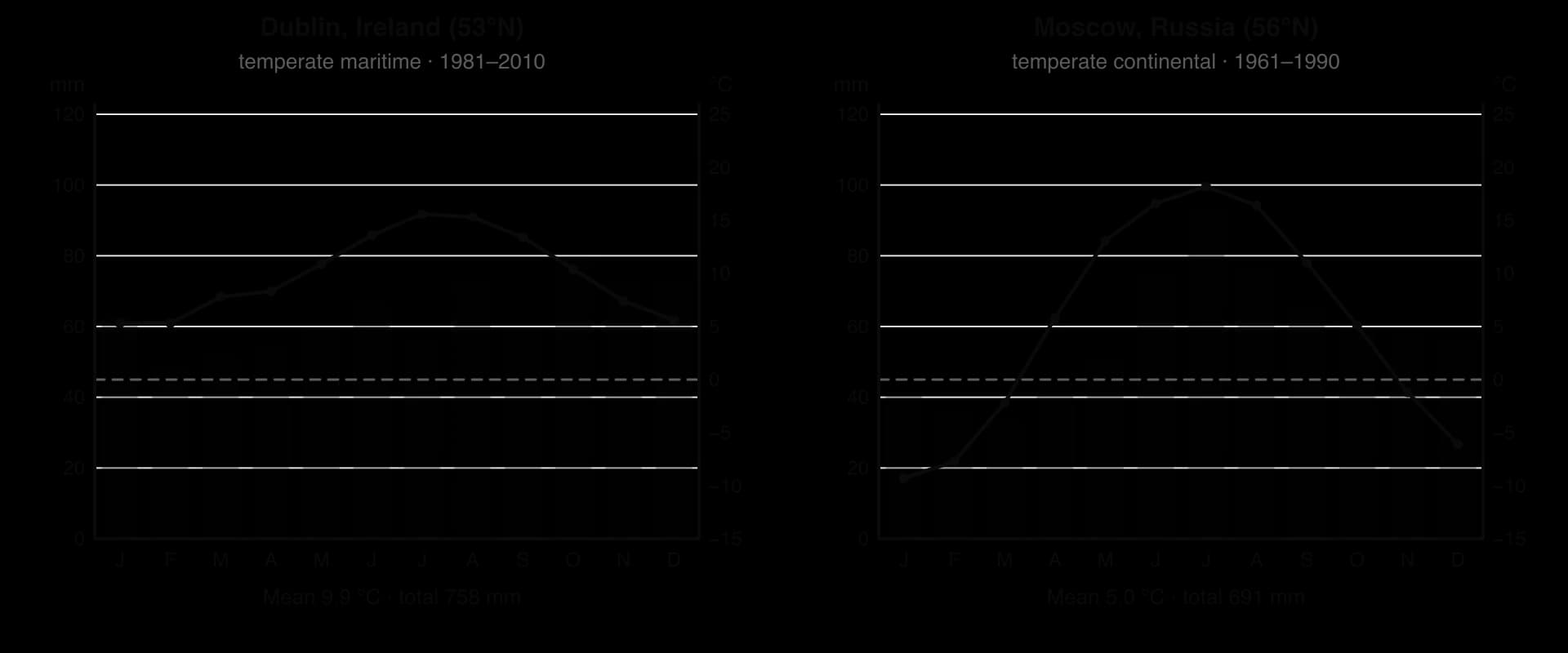 Climate graphs. Dublin (1981–2010): 5.3 to 15.6 °C, rain 49–79 mm every month, total 758 mm. Moscow (1961–1990): −9.3 to 18.2 °C, five months below 0 °C, summer rainfall peak of 94 mm in July, total 691 mm.