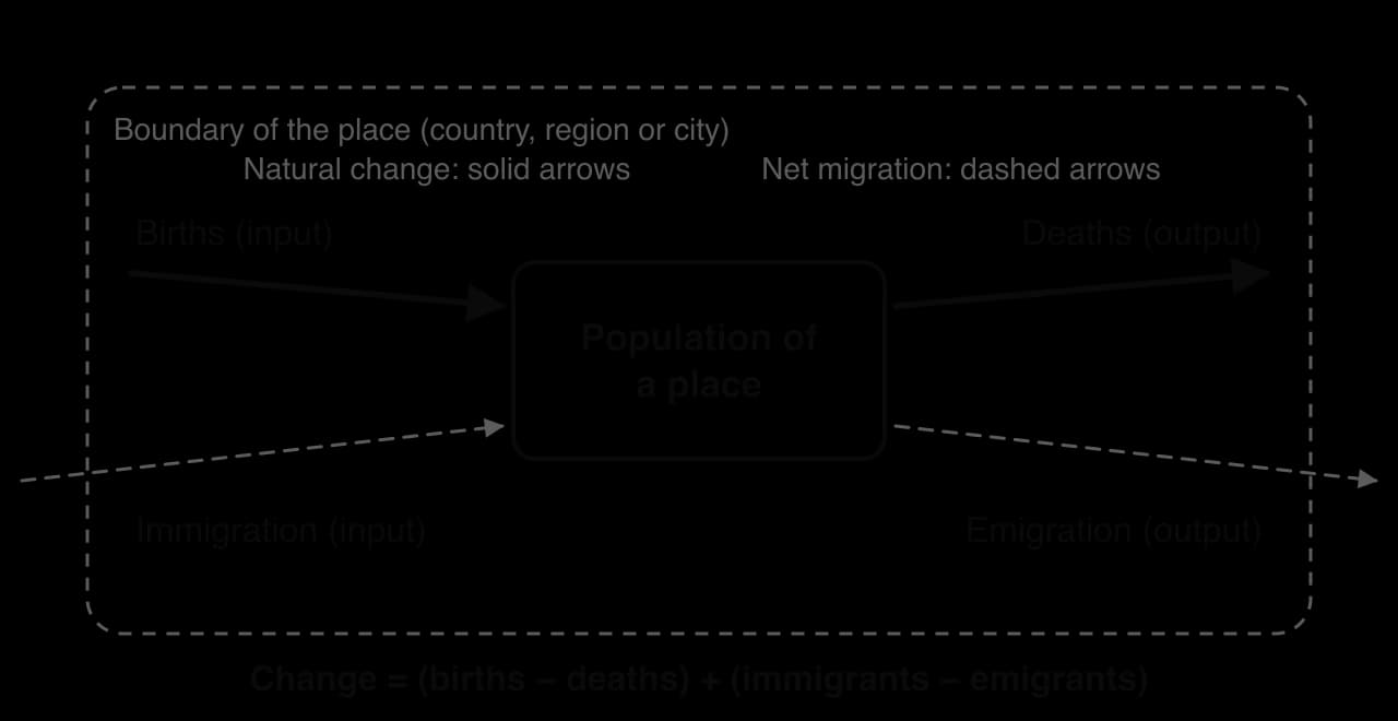 Population as a system inside a dashed boundary: births and immigration flow into the population of a place, deaths and emigration flow out; change equals births minus deaths plus immigrants minus emigrants.
