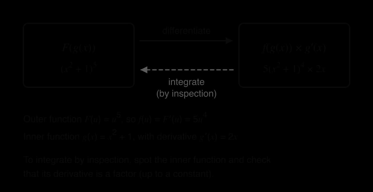 Box F(g(x)), example (x² + 1)⁵, joined to box f(g(x)) × g′(x), example 5(x² + 1)⁴ × 2x. Solid arrow left to right: differentiate. Dashed arrow right to left: integrate by inspection. Below: outer function F(u) = u⁵, f(u) = 5u⁴; inner function g(x) = x² + 1, g′(x) = 2x.