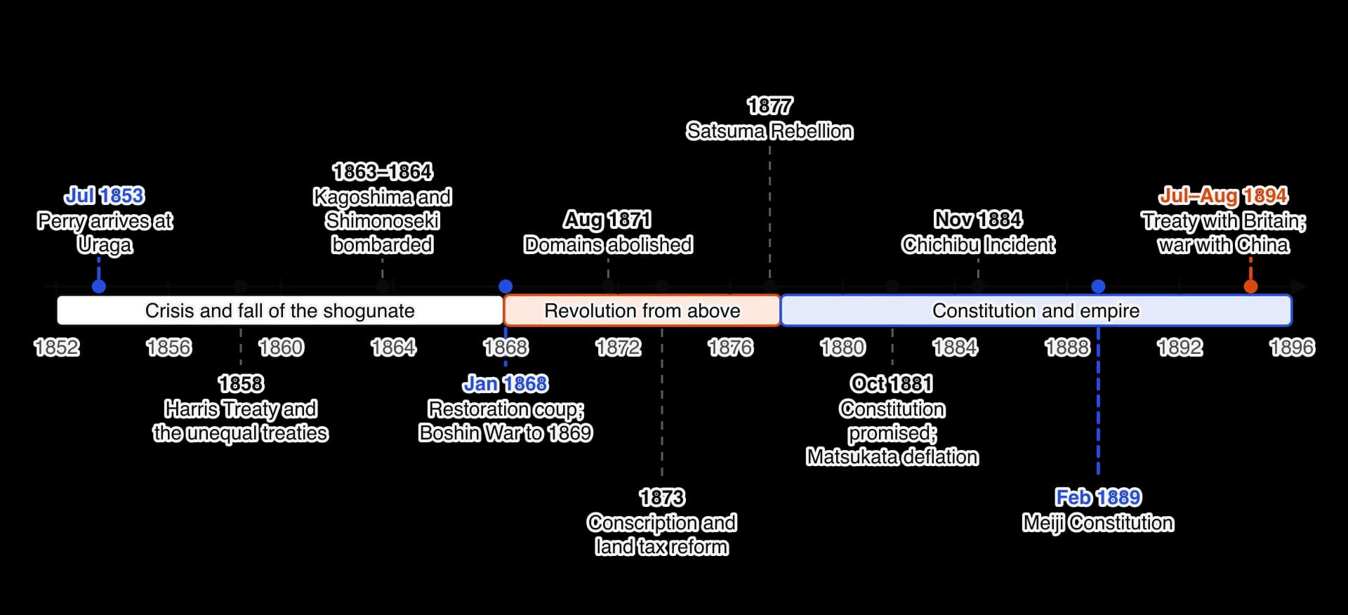 Timeline 1853 to 1894: Perry arrives July 1853; Harris Treaty 1858; Kagoshima and Shimonoseki bombarded 1863–1864; Restoration coup January 1868 and Boshin War; domains abolished 1871; conscription and land tax reform 1873; Satsuma Rebellion 1877; constitution promised 1881; Chichibu Incident…