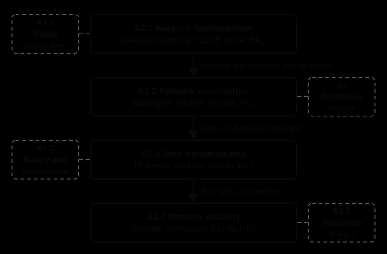 Four boxes in a column: A2.1 Network fundamentals, A2.2 Network architecture, A2.3 Data transmissions, A2.4 Network security, joined by arrows: devices are arranged into networks; data is addressed and sent; the traffic is protected. Dashed links to A1.1, A1.2, A3, B2.3.