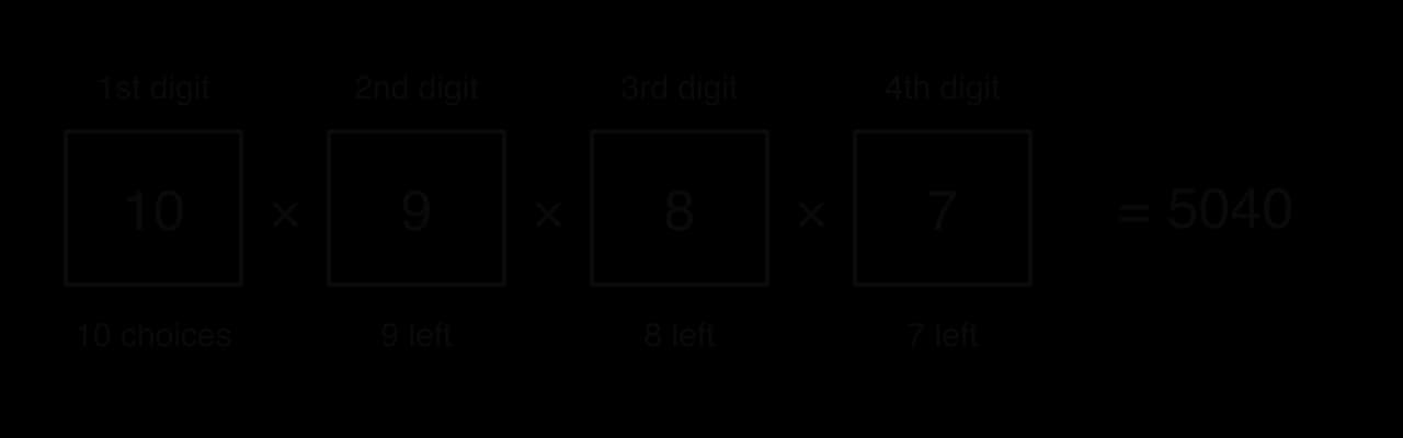 Four boxes for the four digits of a PIN with no repeated digit, holding 10, 9, 8 and 7, multiplied together: 10 × 9 × 8 × 7 = 5040. Below the boxes: 10 choices, 9 left, 8 left, 7 left.