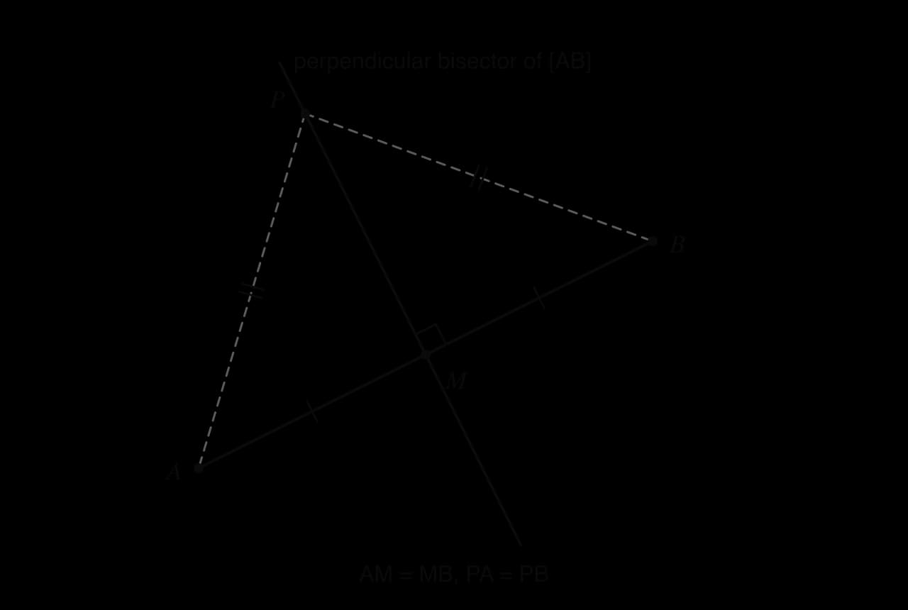 Segment AB with midpoint M; AM and MB marked equal. A line through M at a right angle to AB is labelled perpendicular bisector of [AB]. A point P on it is joined to A and B by dashed lines marked equal, so PA = PB.