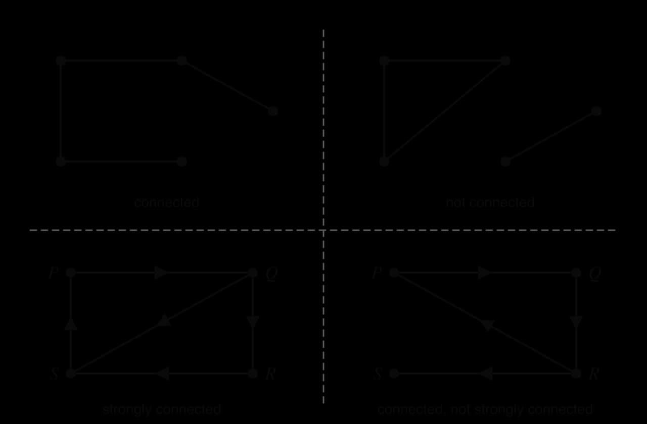 Four panels. Top: a connected graph on 5 vertices; a graph on 5 vertices in two pieces (a triangle and a separate edge), not connected. Bottom: digraph P→Q, Q→R, R→S, S→P, Q→S, strongly connected; digraph P→Q, Q→R, R→P, R→S, not strongly connected.