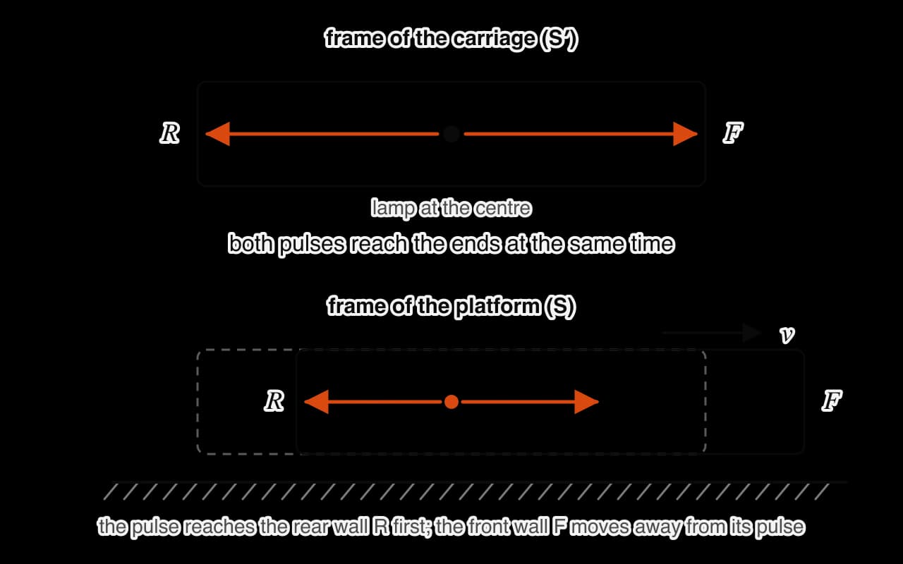 Top: a carriage at rest with a lamp at its centre; light pulses travel equal distances to the rear wall R and front wall F, arriving together. Bottom: the platform view; the carriage has moved right, so the left pulse has reached R while the right pulse has not yet reached F.