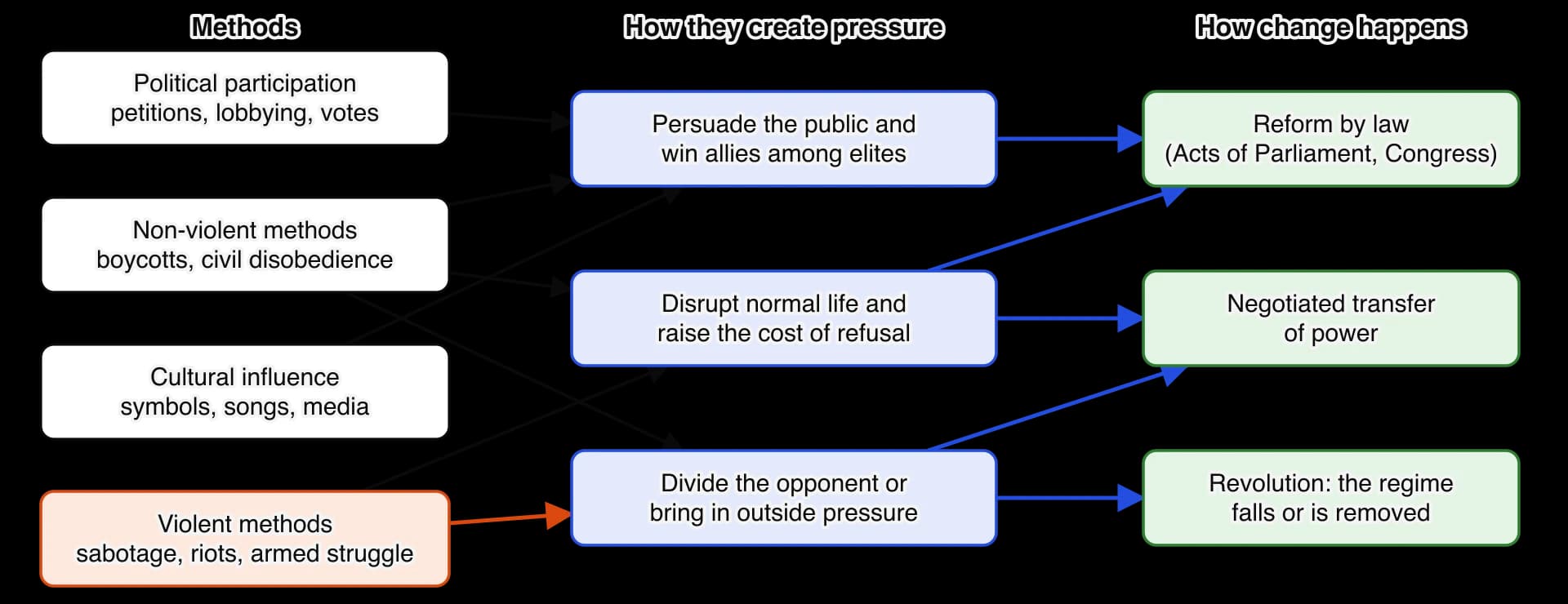 Diagram in three columns. Methods: political participation, non-violent methods, cultural influence and violent methods. How they create pressure: persuading the public and winning elite allies; disrupting normal life and raising the cost of refusal; dividing the opponent or bringing in outside…