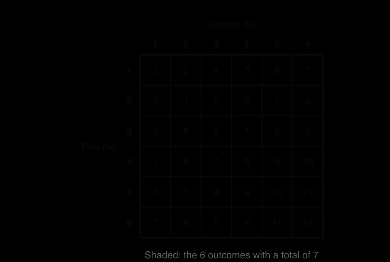Sample space diagram for two fair dice: a 6 by 6 grid, first die down the left and second die along the top, each cell holding the total from 2 to 12. The six cells with a total of 7 lie on a diagonal and are shaded.