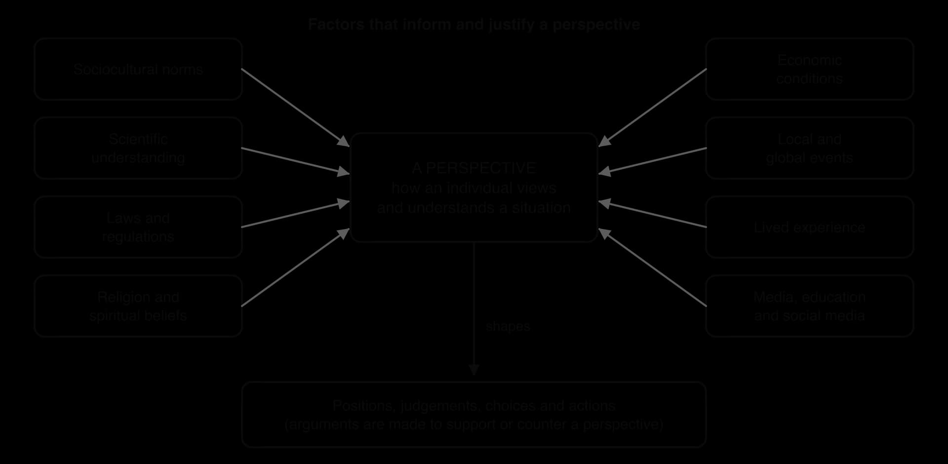 Concept map: eight boxes (sociocultural norms, science, laws, religion, economic conditions, events, lived experience, media and education) point to a central box, a perspective, which shapes positions, judgements, choices and actions.