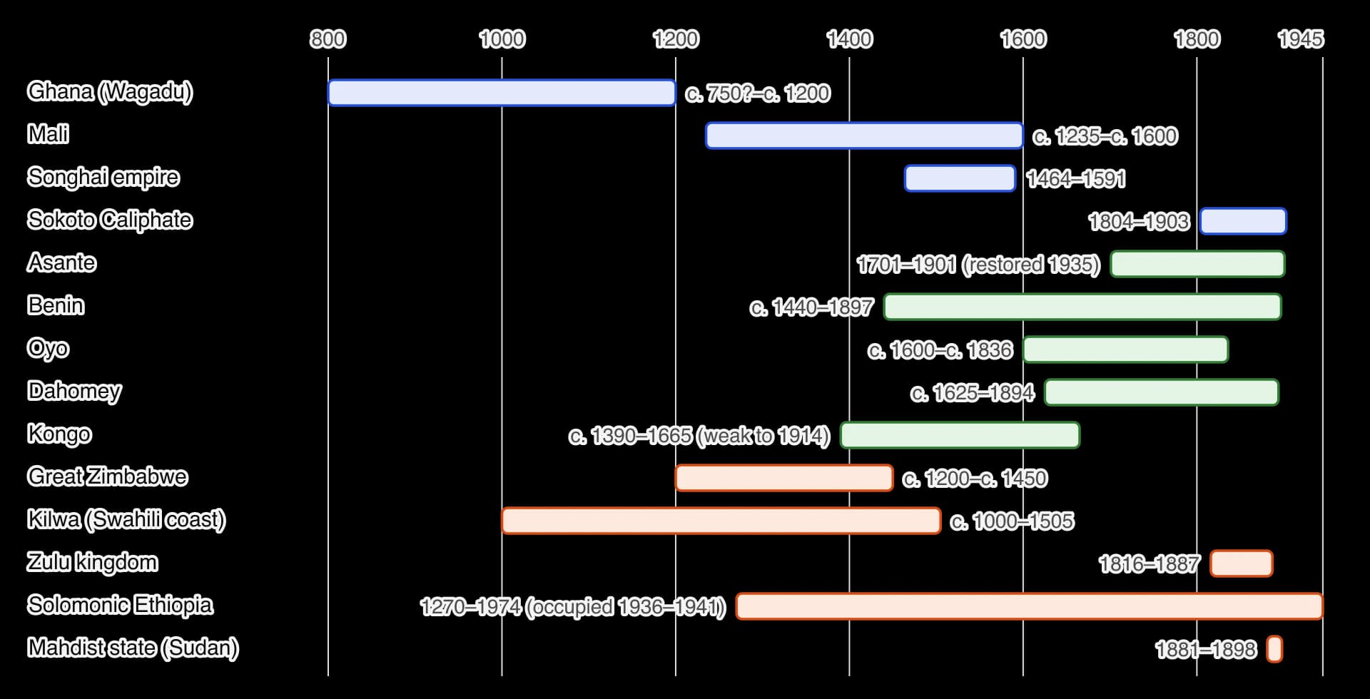 Chart of the lifespans of fourteen states. West African savanna (blue): Ghana c. 750–c. 1200, Mali c. 1235–c. 1600, Songhai empire 1464–1591, Sokoto 1804–1903. Forest and west-central Africa (green): Asante 1701–1901, Benin c. 1440–1897, Oyo c. 1600–c. 1836, Dahomey c. 1625–1894, Kongo c.