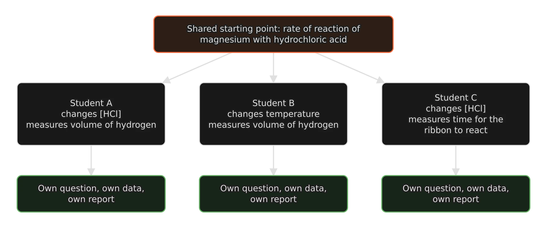 An orange box at the top, the shared starting point (rate of reaction of magnesium with hydrochloric acid), branches to three students.