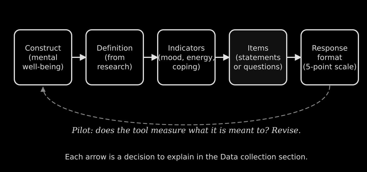 Five boxes in a row: construct (mental well-being), definition (from research), indicators (mood, energy, coping), items (statements or questions), response format (5-point scale), with a dashed arrow back labelled pilot and revise.