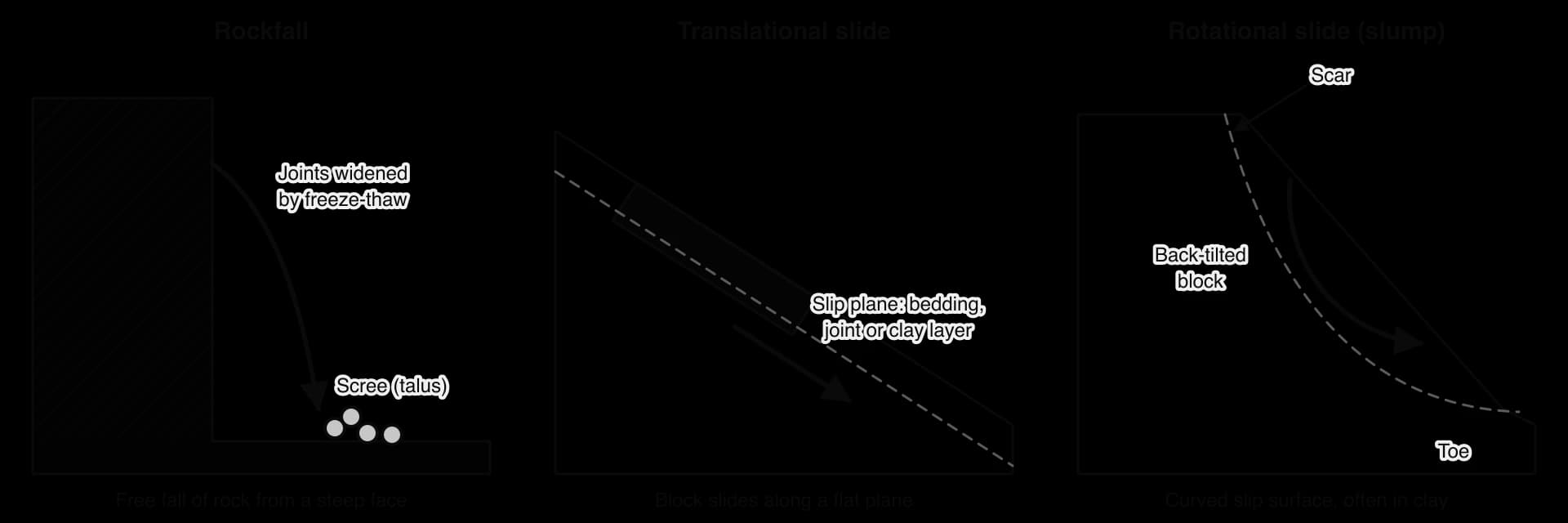 Three cross-sections: a rockfall from a jointed cliff onto scree; a translational slide where a block slides along a flat slip plane; and a rotational slump on a curved slip surface with a scar, a back-tilted block and a toe.