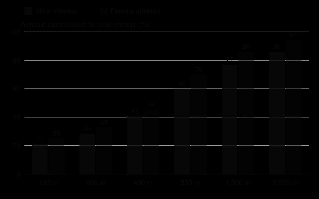 Column chart of aerobic contribution to total energy by event, male then female athletes: 100 m 21 and 25%; 200 m 28 and 33%; 400 m 41 and 45%; 800 m 60 and 70%; 1,500 m 77 and 86%; 3,000 m 86 and 94%.