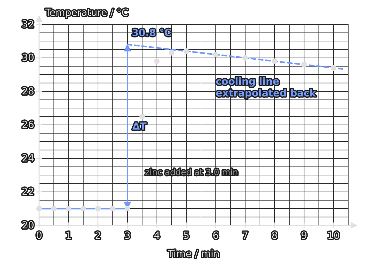 Temperature against time for a displacement reaction in a polystyrene cup. The temperature is steady at 21.0 °C for 3 minutes, rises steeply after zinc is added, peaks at 30.4 °C at 5 minutes and then falls slowly. The cooling line is extended back to 3.0 minutes, where it reaches 30.8 °C.