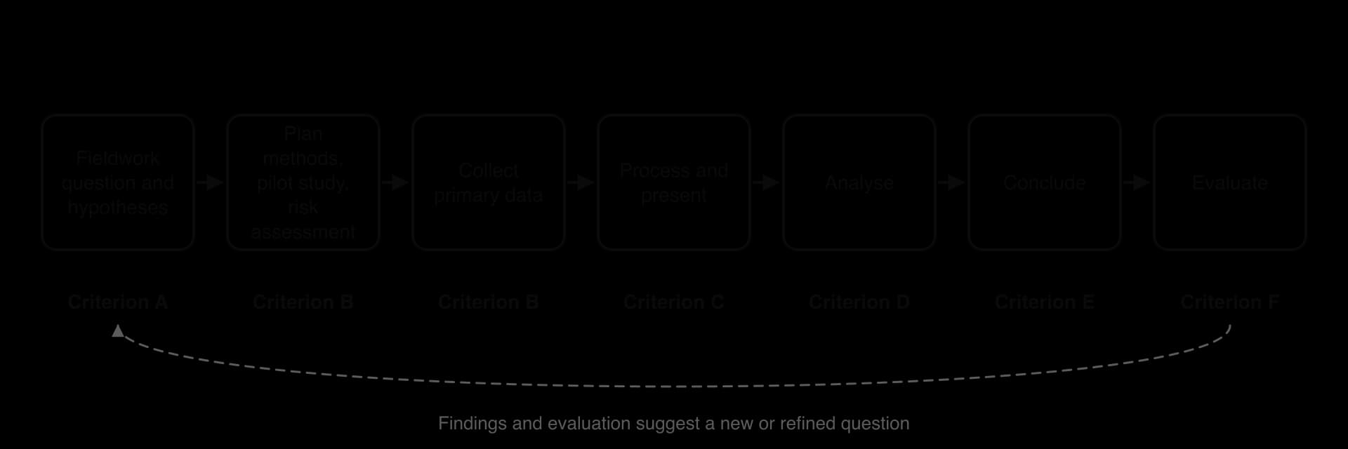 Flow chart of the fieldwork process: fieldwork question and hypotheses (criterion A), plan methods, pilot study and risk assessment (B), collect primary data (B), process and present (C), analyse (D), conclude (E), evaluate (F), with a loop back to a refined question.