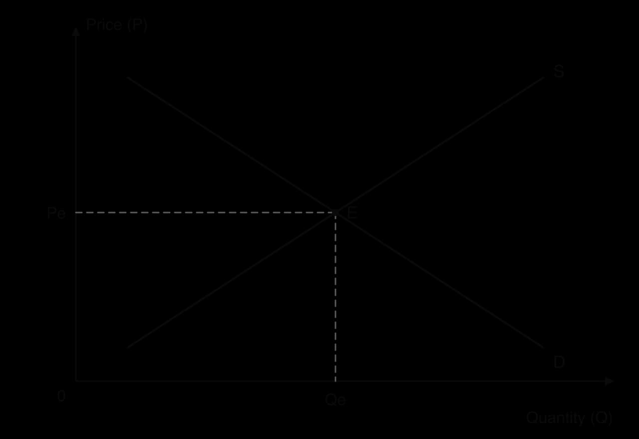 Demand and supply diagram, Price (P) on the vertical axis and Quantity (Q) on the horizontal. Downward-sloping D and upward-sloping S cross at point E, with dashed guides to Pe on the price axis and Qe on the quantity axis.