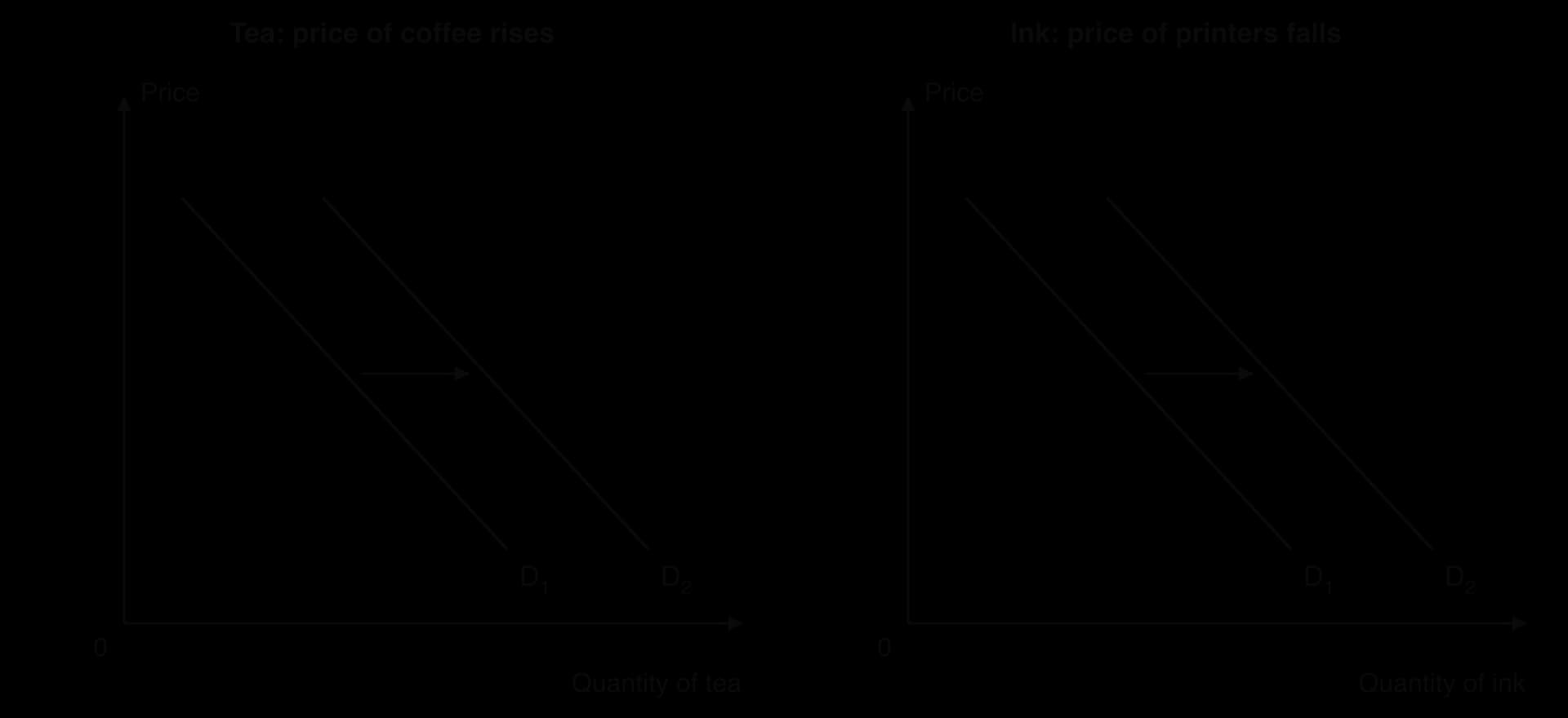 Two panels. Tea: a rise in the price of coffee, a substitute, shifts demand for tea right from D1 to D2. Ink: a fall in the price of printers, a complement, shifts demand for ink right from D1 to D2.