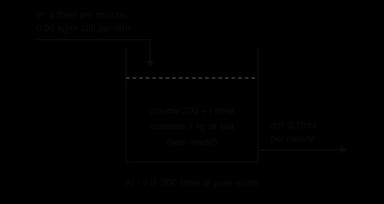 A tank holding 200 + t litres of well-mixed salt solution with S kg of salt. Brine with 0.05 kg of salt per litre flows in at 3 litres per minute and the mixture flows out at 2 litres per minute. At t = 0 the tank holds 200 litres of pure water.