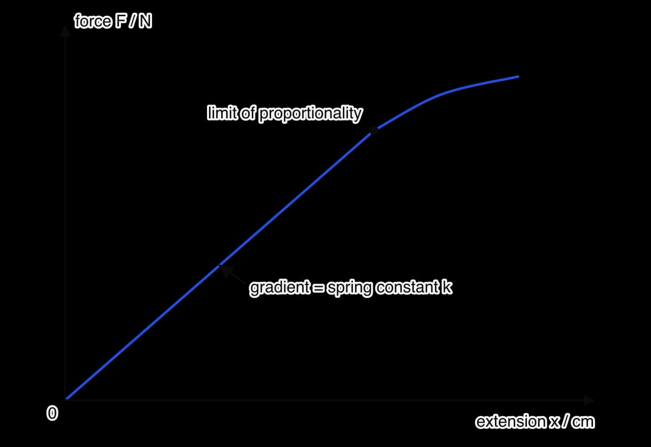 Graph of force against extension for a spring. A straight line through the origin up to a point marked limit of proportionality, then a curve that bends towards the extension axis. The gradient of the straight section is labelled spring constant k.