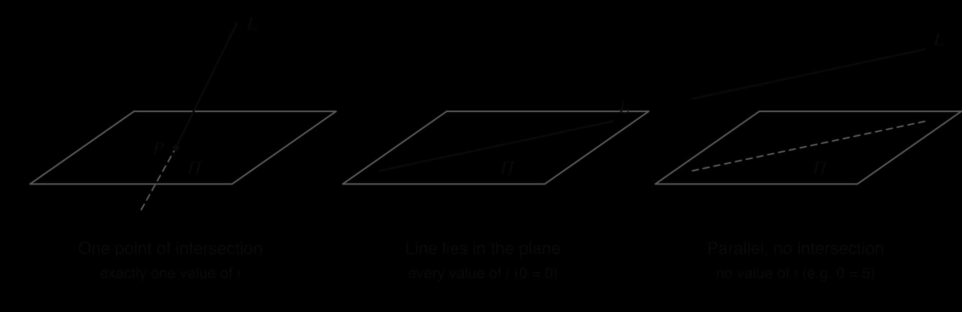 Three panels, each a shaded plane Π and a line L. One point of intersection: L passes through Π at P, exactly one value of t. Line lies in the plane: L is drawn on Π, every value of t (0 = 0). Parallel: L runs above Π with its shadow dashed on Π, no value of t (e.g. 0 = 5).