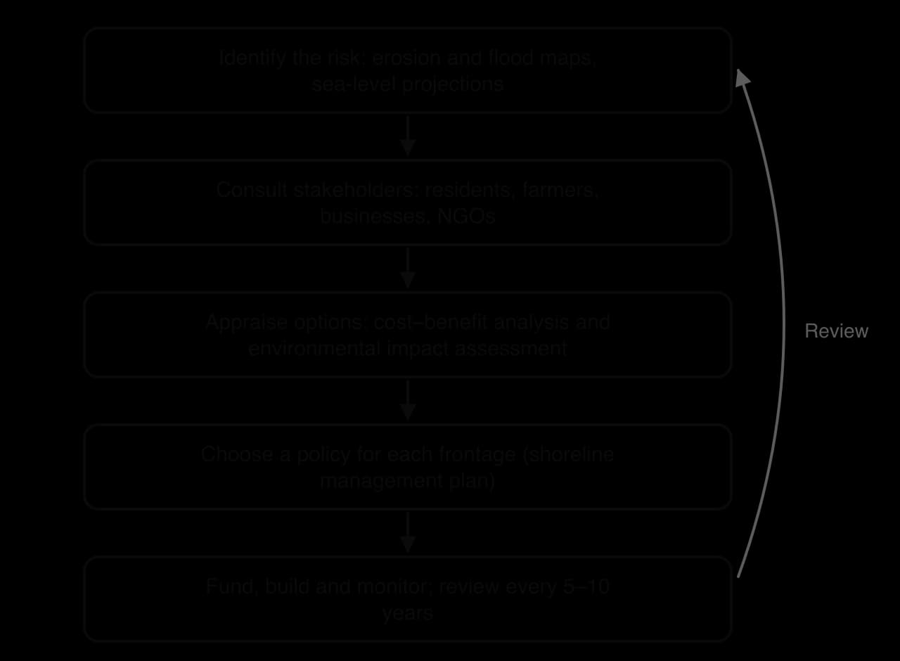 Flow chart of coastal management decisions: identify the risk; consult stakeholders; appraise options with cost–benefit analysis and environmental impact assessment; choose a policy for each frontage; fund, build and monitor, then review.
