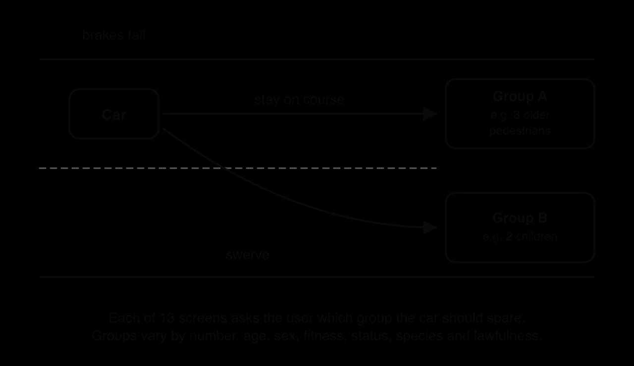 Road seen from above. A car with failed brakes can stay on course towards Group A (e.g. 3 older pedestrians) or swerve towards Group B (e.g. 2 children). Text: each of 13 screens asks which group to spare; groups vary by number, age, sex, fitness, status, species and lawfulness.