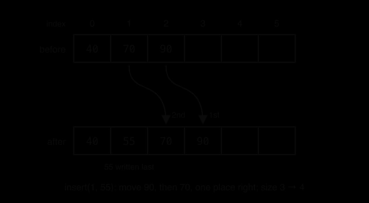 Inserting 55 at index 1 of a six-slot array holding 40, 70, 90. First 90 moves from index 2 to 3, then 70 from 1 to 2, then 55 is written at index 1. After: 40, 55, 70, 90; size 3 becomes 4.